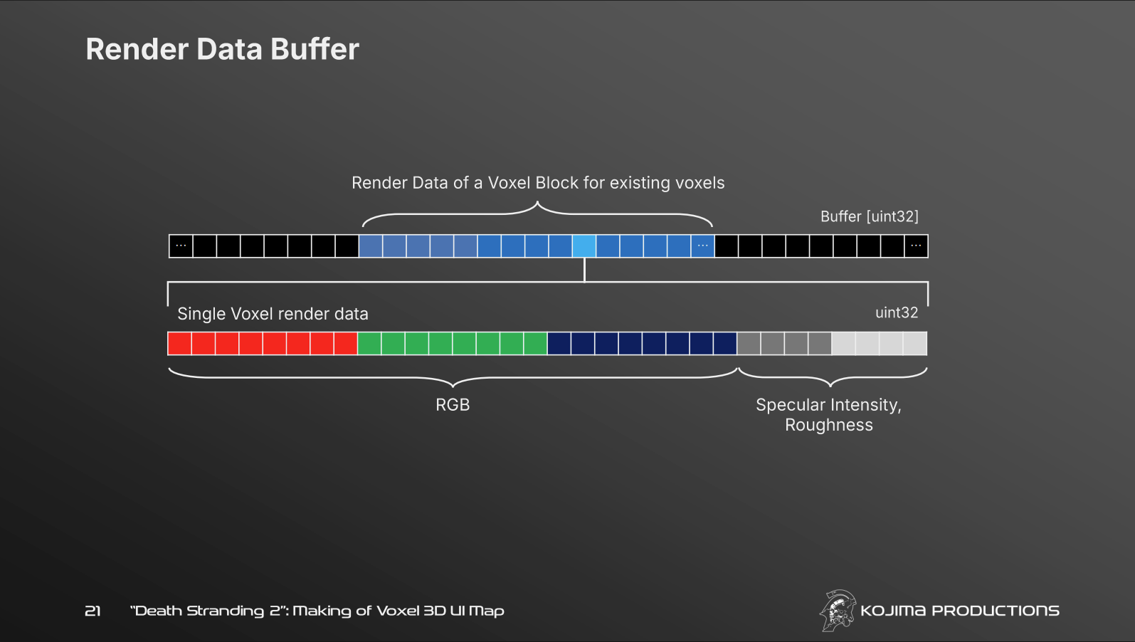 Voxel render data packing
